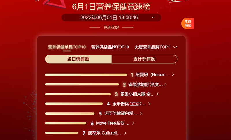 京東618開門紅競(jìng)速榜出爐：母嬰營(yíng)養(yǎng)品一馬當(dāng)先 紐曼思領(lǐng)跑大健康產(chǎn)業(yè)