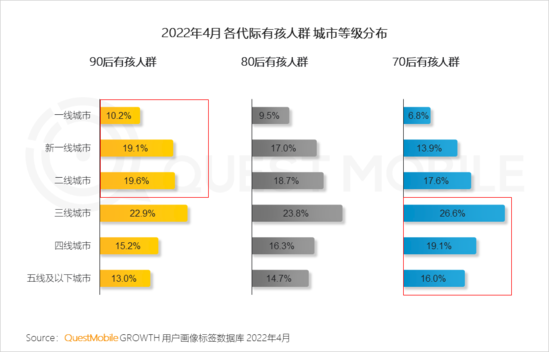 2022兒童經(jīng)濟(jì)洞察報告：有孩家庭中90后父母占比近三成