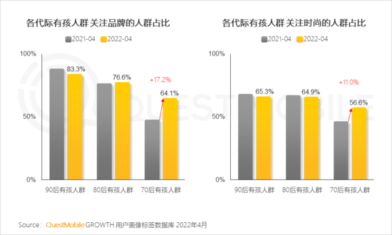 2022兒童經(jīng)濟(jì)洞察報告：有孩家庭中90后父母占比近三成